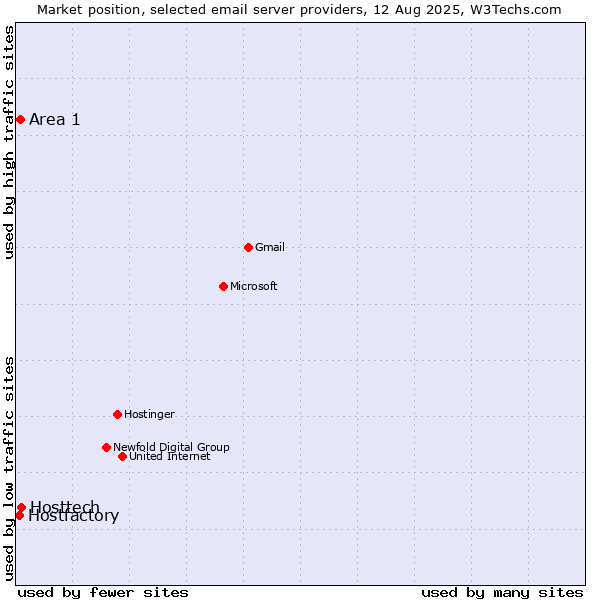 Market position of Hosttech vs. Area 1 vs. Hostfactory