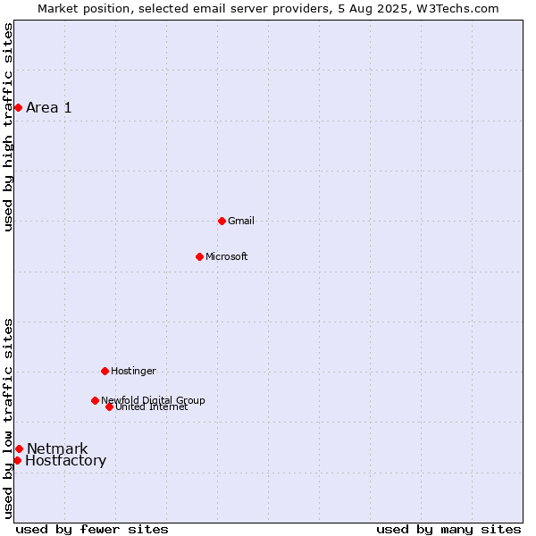 Market position of Netmark vs. Area 1 vs. Hostfactory
