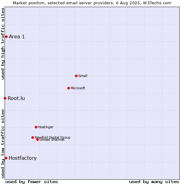 Market position of Area 1 vs. Hostfactory vs. Root.lu