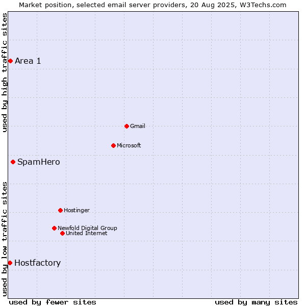Market position of SpamHero vs. Area 1 vs. Hostfactory
