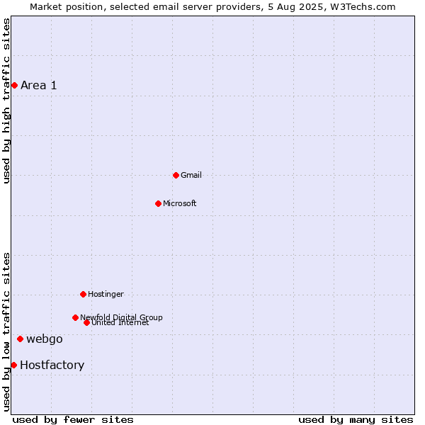 Market position of webgo vs. Area 1 vs. Hostfactory