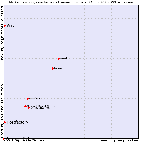 Market position of Area 1 vs. Hostfactory vs. Webhost Python