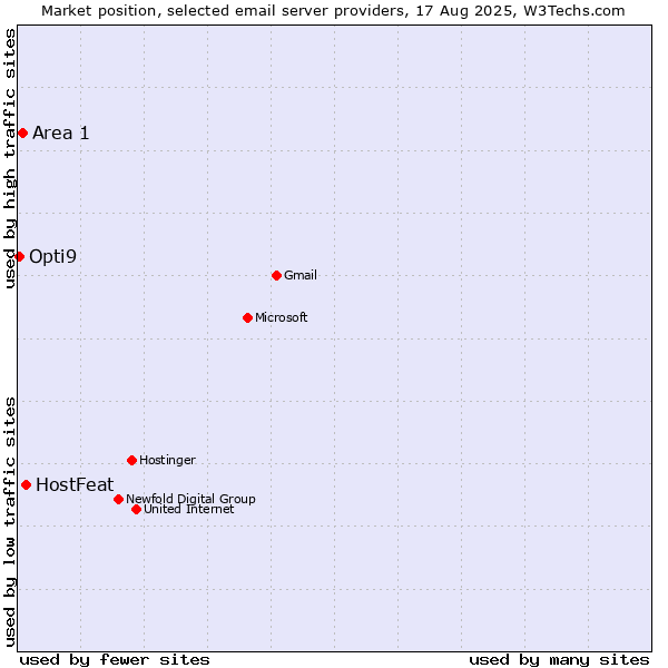 Market position of HostFeat vs. Area 1 vs. Opti9