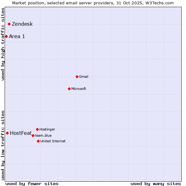 Market position of Zendesk vs. HostFeat vs. Area 1