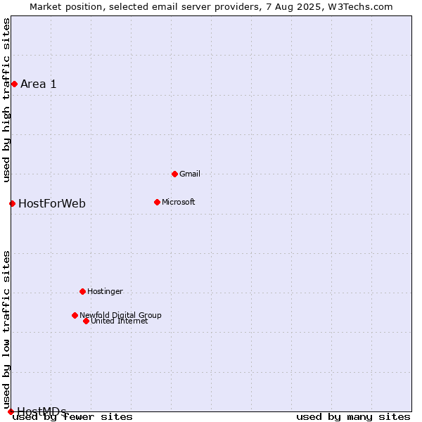 Market position of Area 1 vs. HostForWeb vs. HostMDs