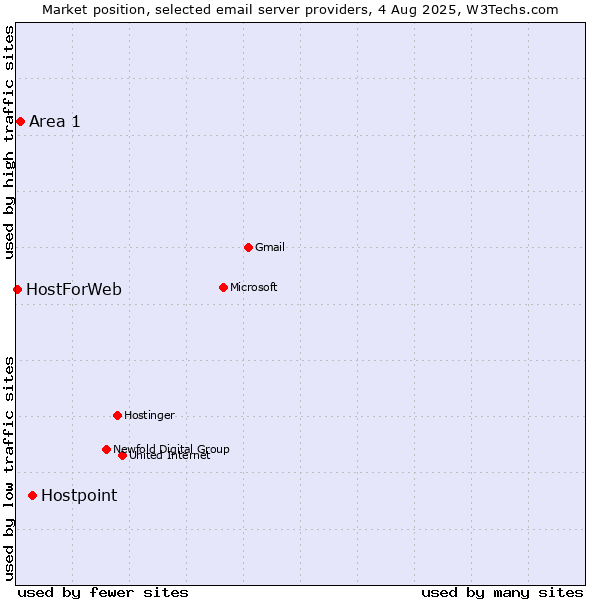 Market position of Hostpoint vs. Area 1 vs. HostForWeb