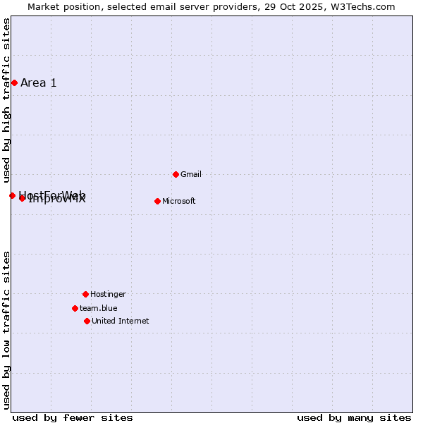 Market position of ImprovMX vs. Area 1 vs. HostForWeb