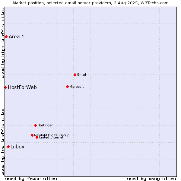Market position of Inbox vs. Area 1 vs. HostForWeb