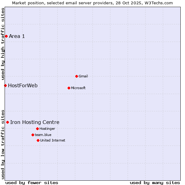 Market position of Iron Hosting Centre vs. Area 1 vs. HostForWeb