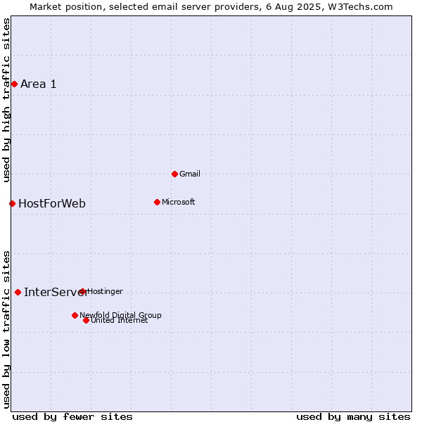 Market position of InterServer vs. Area 1 vs. HostForWeb