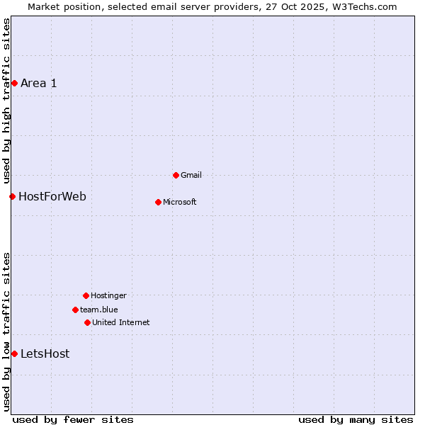 Market position of LetsHost vs. Area 1 vs. HostForWeb
