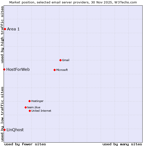 Market position of Area 1 vs. LinQhost vs. HostForWeb