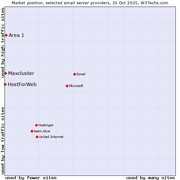 Market position of Area 1 vs. Maxcluster vs. HostForWeb