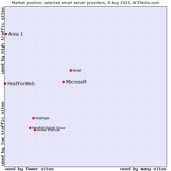 Market position of Microsoft vs. Area 1 vs. HostForWeb