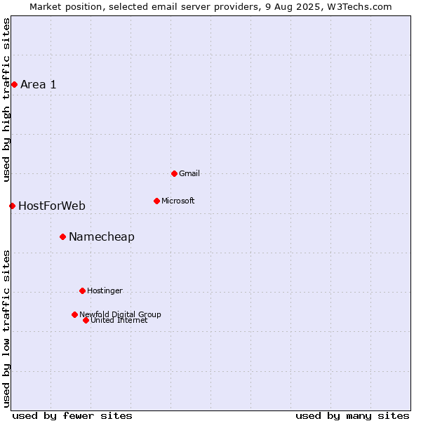 Market position of Namecheap vs. Area 1 vs. HostForWeb