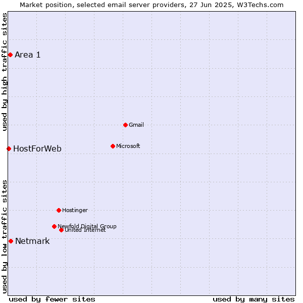 Market position of Netmark vs. Area 1 vs. HostForWeb