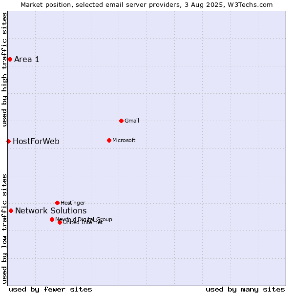 Market position of Network Solutions vs. Area 1 vs. HostForWeb