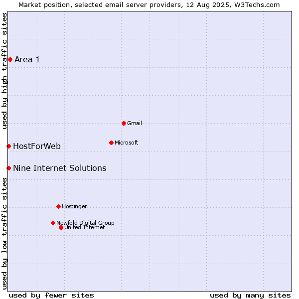 Market position of Area 1 vs. Nine Internet Solutions vs. HostForWeb