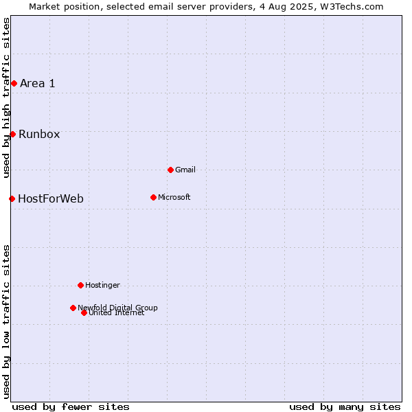 Market position of Area 1 vs. Runbox vs. HostForWeb