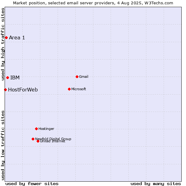 Market position of IBM vs. Area 1 vs. HostForWeb