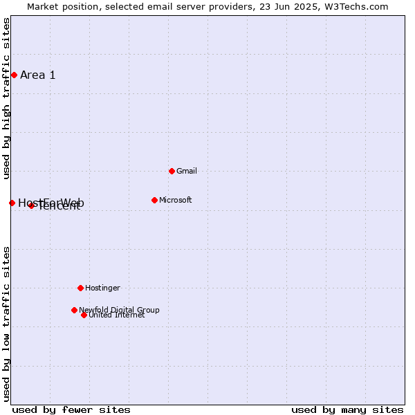Market position of Tencent vs. Area 1 vs. HostForWeb