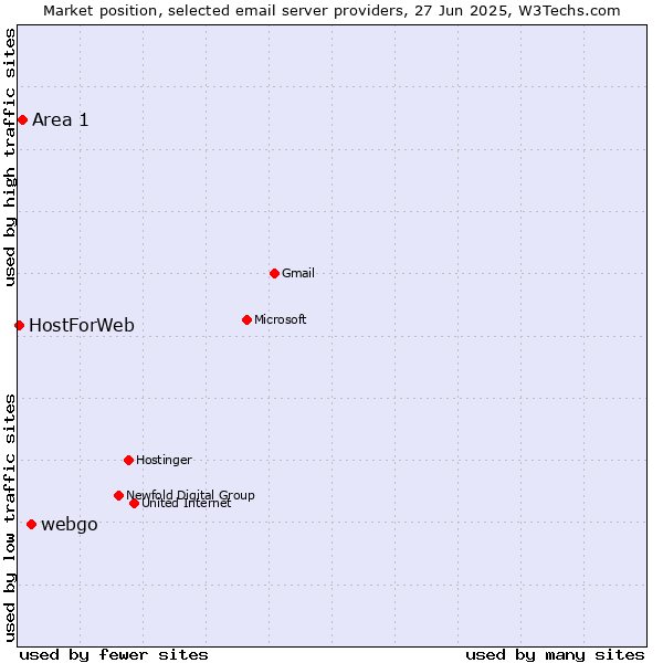Market position of webgo vs. Area 1 vs. HostForWeb