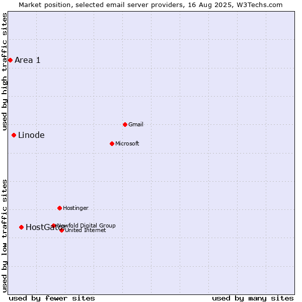 Market position of HostGator vs. Linode vs. Area 1