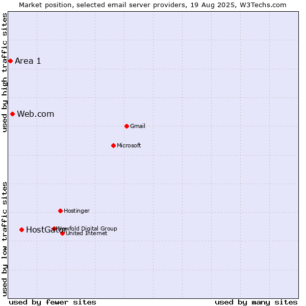 Market position of HostGator vs. Web.com vs. Area 1