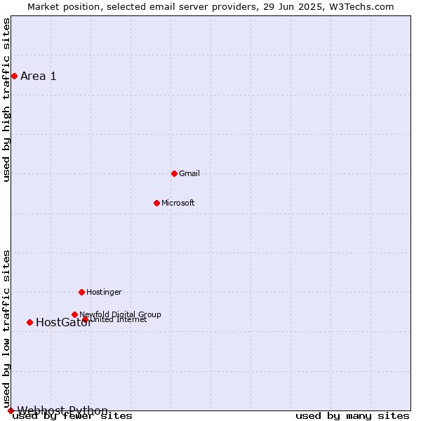 Market position of HostGator vs. Area 1 vs. Webhost Python