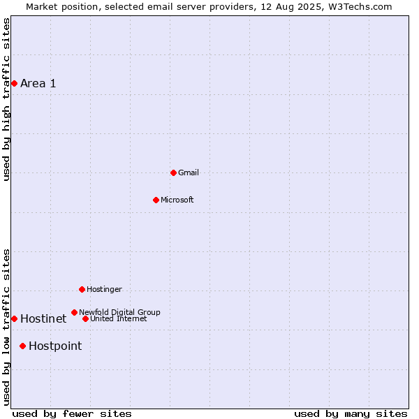 Market position of Hostpoint vs. Area 1 vs. Hostinet