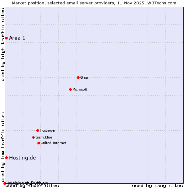 Market position of Area 1 vs. Hosting.de vs. Webhost Python