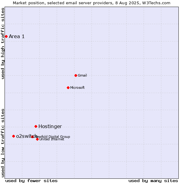 Market position of Hostinger vs. o2switch vs. Area 1