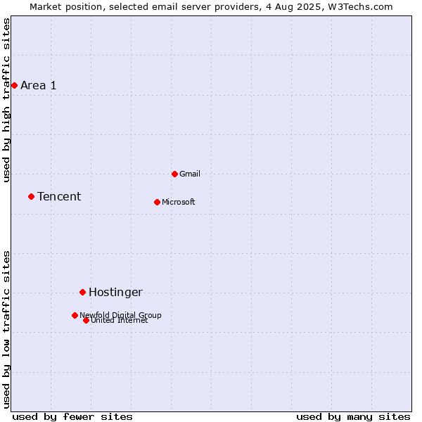 Market position of Hostinger vs. Tencent vs. Area 1