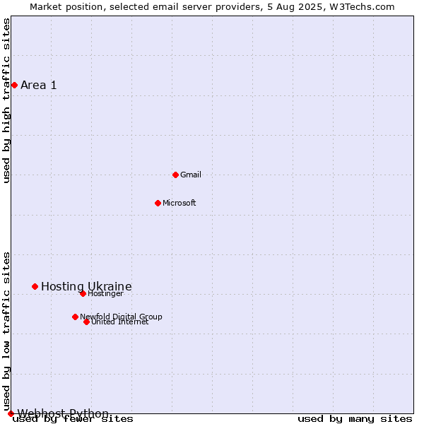 Market position of Hosting Ukraine vs. Area 1 vs. Webhost Python