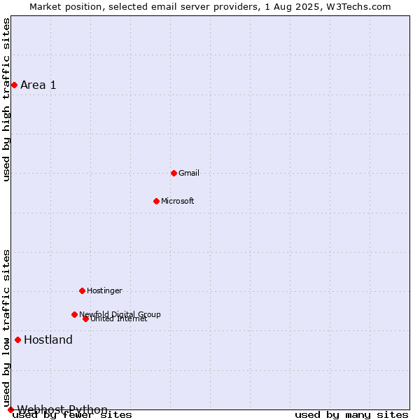 Market position of Hostland vs. Area 1 vs. Webhost Python