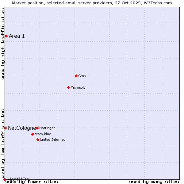 Market position of Area 1 vs. NetCologne vs. HostMDs