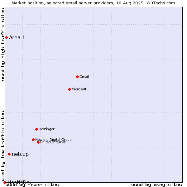 Market position of netcup vs. Area 1 vs. HostMDs
