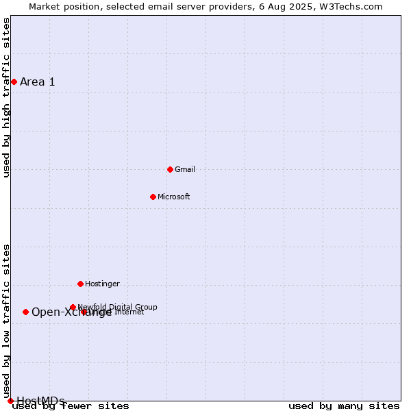Market position of Open-Xchange vs. Area 1 vs. HostMDs