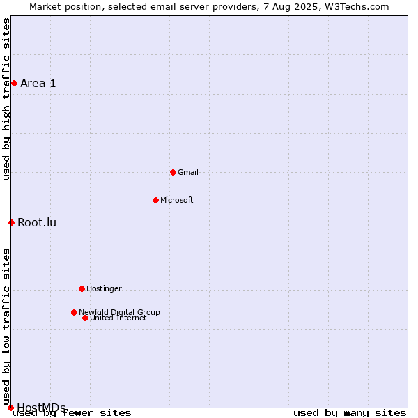 Market position of Area 1 vs. Root.lu vs. HostMDs