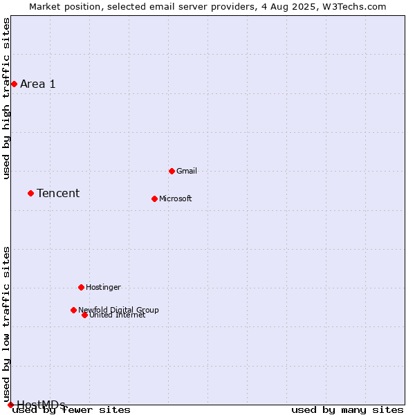 Market position of Tencent vs. Area 1 vs. HostMDs