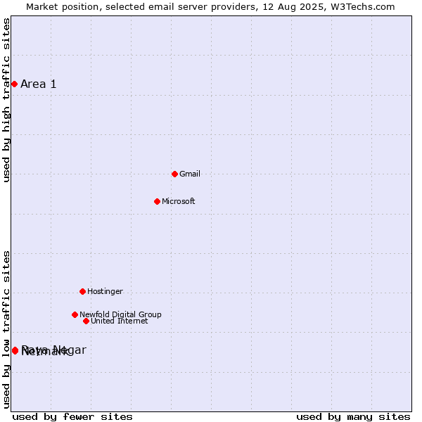 Market position of Netmark vs. Raya Negar vs. Area 1