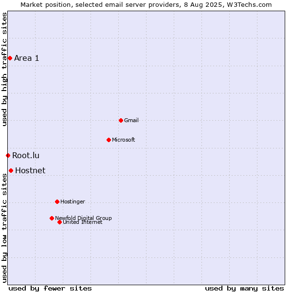 Market position of Hostnet vs. Area 1 vs. Root.lu