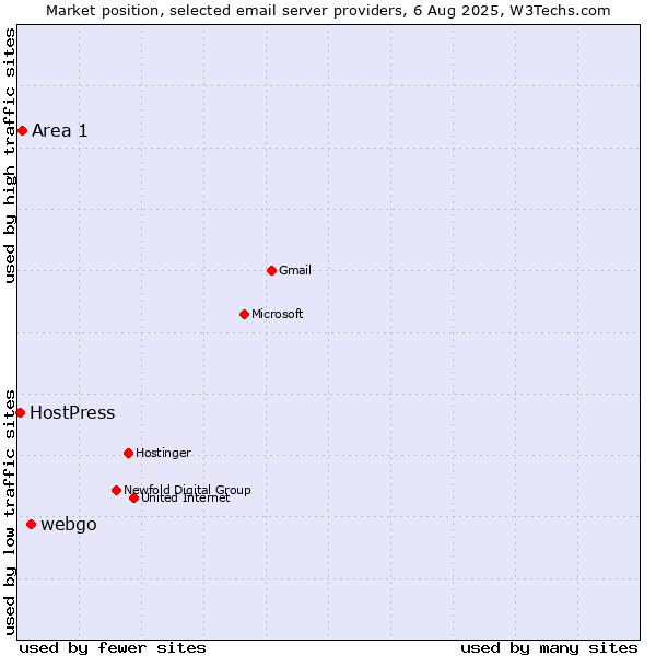 Market position of webgo vs. Area 1 vs. HostPress