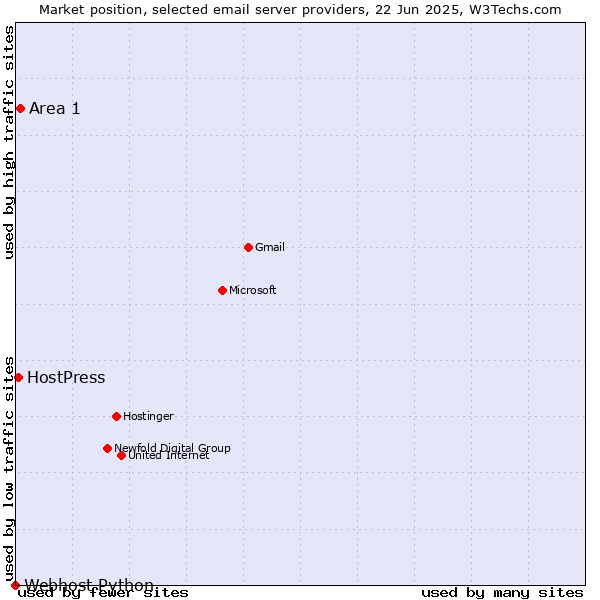Market position of Area 1 vs. HostPress vs. Webhost Python