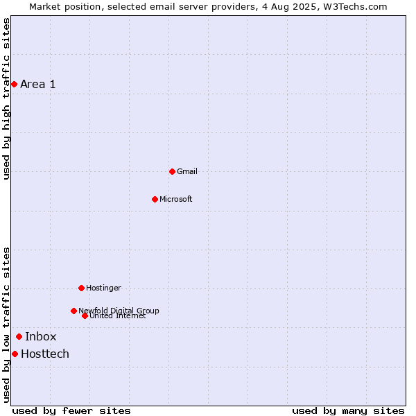 Market position of Inbox vs. Hosttech vs. Area 1