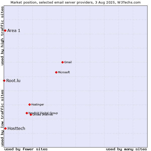 Market position of Hosttech vs. Area 1 vs. Root.lu
