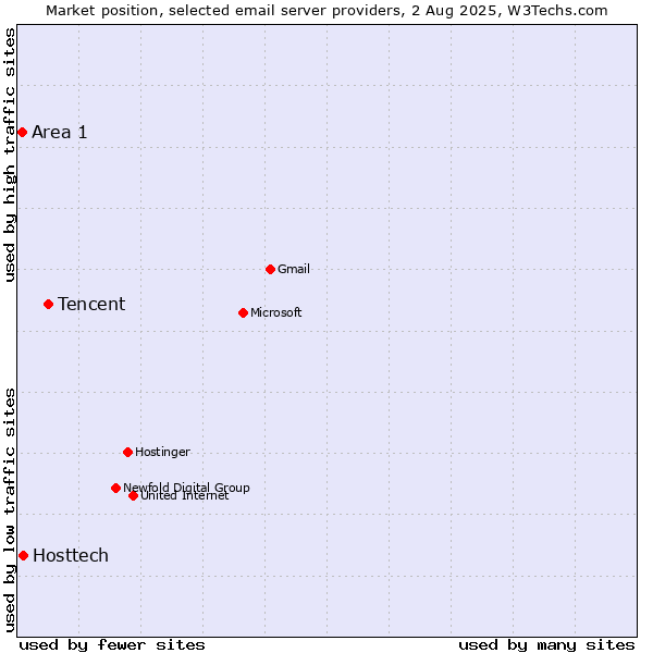 Market position of Tencent vs. Hosttech vs. Area 1