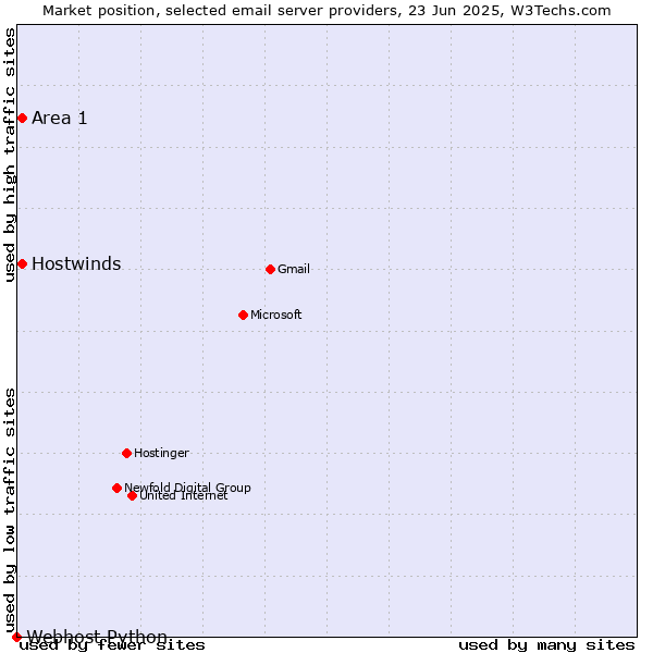 Market position of Area 1 vs. Hostwinds vs. Webhost Python