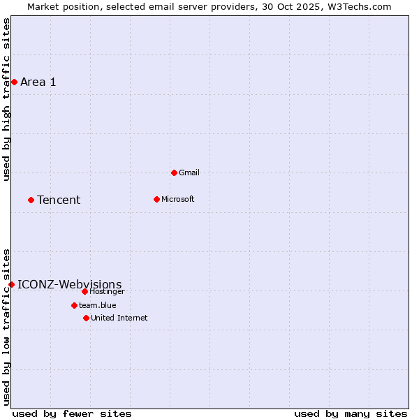 Market position of Tencent vs. Area 1 vs. ICONZ-Webvisions