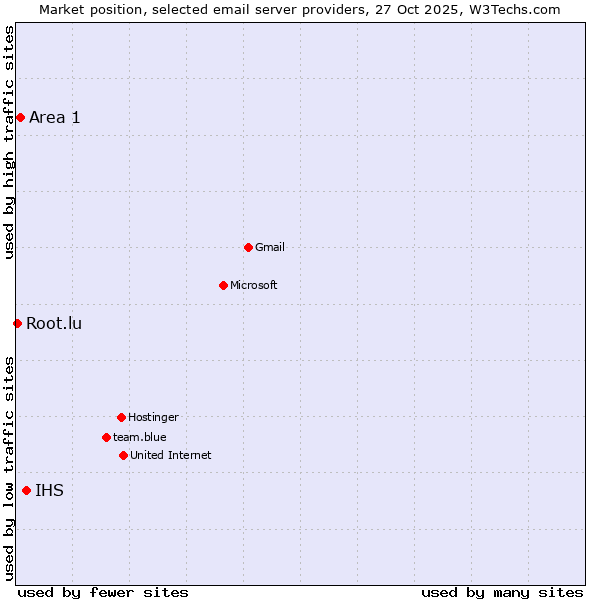 Market position of IHS vs. Area 1 vs. Root.lu